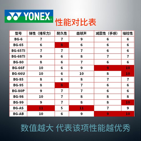 你们觉得YONEX 尤尼克斯羽毛球拍线 yy日本进口高弹性速度型比赛是否值得入手？分享三周感受分享！