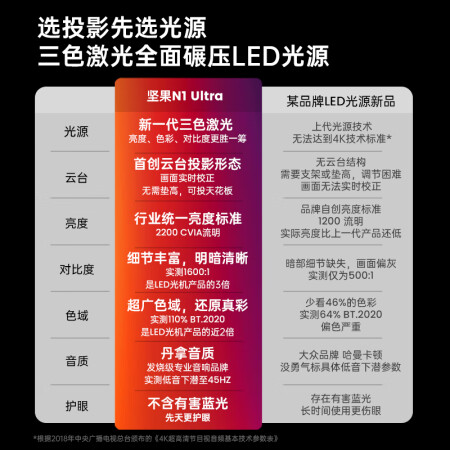 坚果N1Ultra和极米h5区别有吗-坚果N1Ultra和极米h5技术参数与用户口碑对比_http://www.meifudie.com_好物_第4张