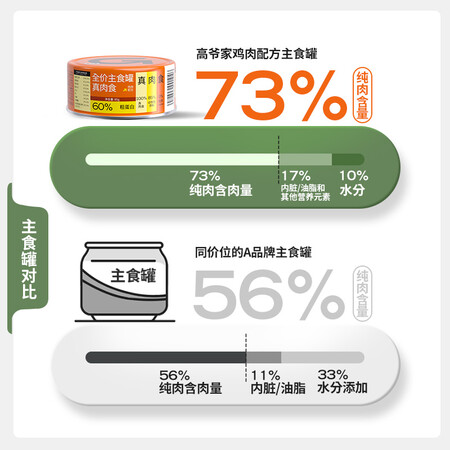 优缺点揭秘高爷家主食罐鸡肉85g8幼猫成猫通用猫罐头全价无谷营养好用吗？是真的不很好吗！