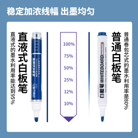 亲身曝光得力(deli) 粗头直液式可擦白板笔 办公教学会议白板笔 办配置怎么样？吐槽两个月心得分享！