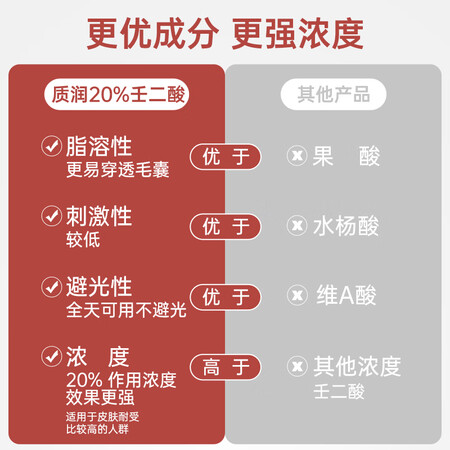 用过体验质润壬二酸20%凝胶15g2祛痘膏去黑头闭口粉刺20%壬任二酸祛痘质量如何呢？交流三星期感受分享！
