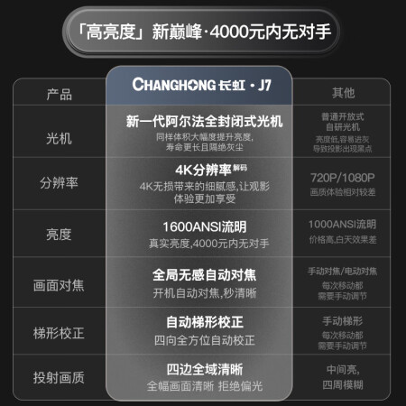 长虹投影仪j7和j1哪款好用点-长虹投影仪j7和j1哪款更值得入手用点_http://www.meifudie.com_好物_第2张