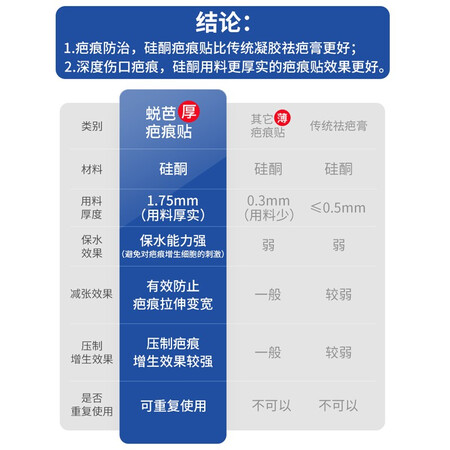 用户反馈蜕芭疤痕贴 归领医疗 祛疤医用去疤痕贴刨剖腹产手术自粘贴疤真实使用评测？了解一星期感受告知！