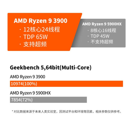 未来人类AMD-3070-390S1怎么样？属于什么档次？