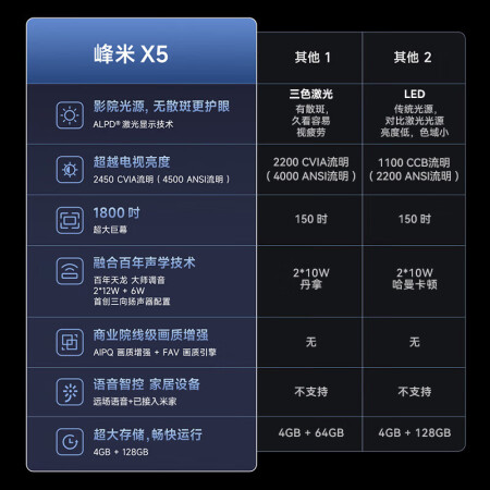 峰米x5对比海信C1s哪个好？区别大不大？