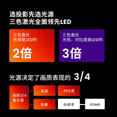 坚果N1Ultra和极米h5区别有吗-坚果N1Ultra和极米h5技术参数与用户口碑对比_http://www.meifudie.com_好物_第3张