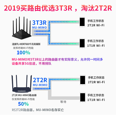 普联wdr7660易展版和千兆版哪个好?区别大吗?