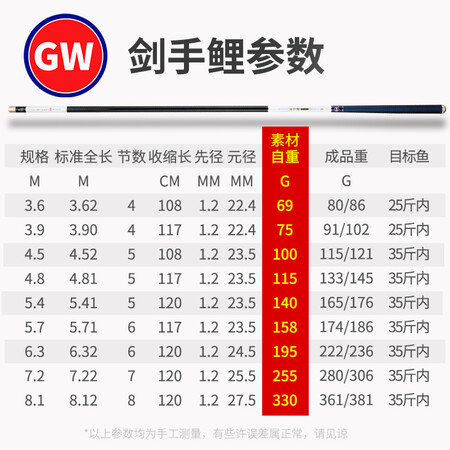 客观评价一下光威光威剑手鲤4.5米+配件是不是真的好呢？不用的有没有！