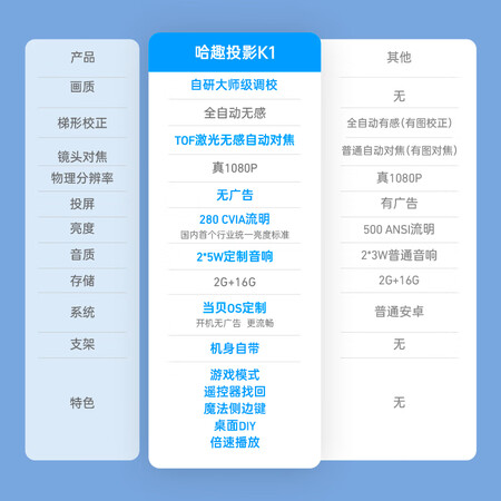 哈趣k1和极米new play的哪个值？有没有区别？