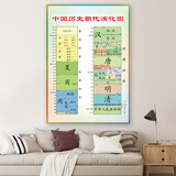 中国历史朝代演化图朝代顺序表挂图历史年代表挂图儿童历史海报京功 中国历史朝代演化图 53X76（厘米） 铜版纸（颜色靓丽背面无胶）