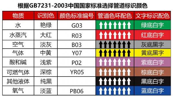 管道標識牌貼標牌貼紙流向消防工業介質標示箭頭給水管壓縮空氣警示